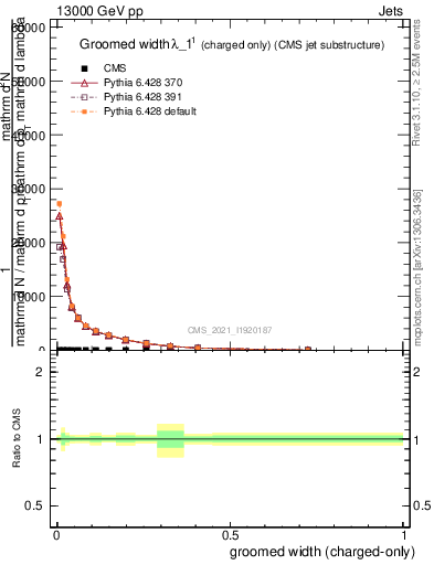 Plot of j.width.gc in 13000 GeV pp collisions