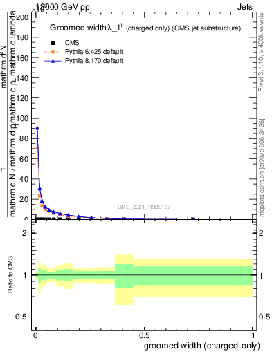 Plot of j.width.gc in 13000 GeV pp collisions
