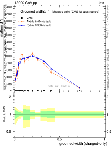 Plot of j.width.gc in 13000 GeV pp collisions