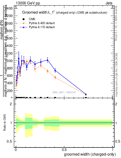Plot of j.width.gc in 13000 GeV pp collisions