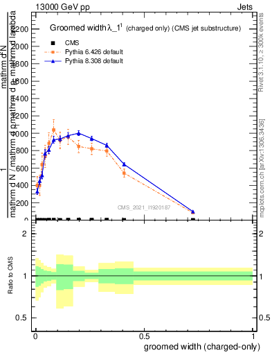 Plot of j.width.gc in 13000 GeV pp collisions