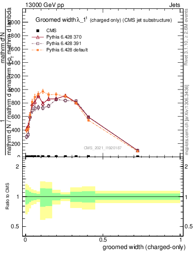 Plot of j.width.gc in 13000 GeV pp collisions