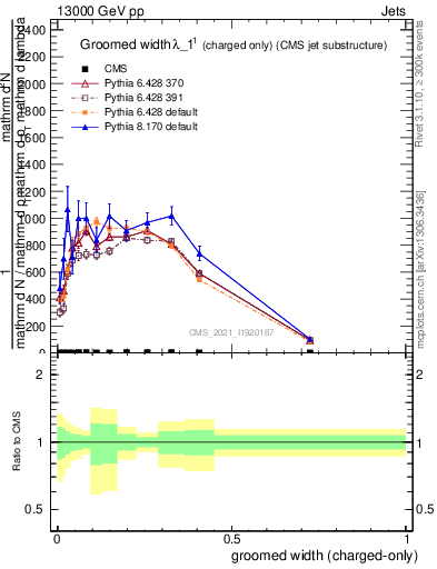 Plot of j.width.gc in 13000 GeV pp collisions