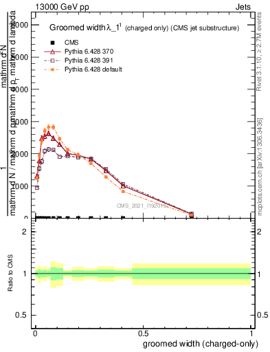 Plot of j.width.gc in 13000 GeV pp collisions