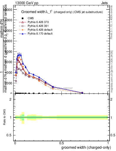 Plot of j.width.gc in 13000 GeV pp collisions