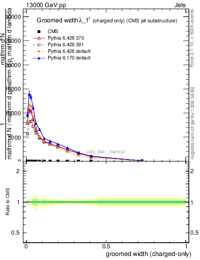 Plot of j.width.gc in 13000 GeV pp collisions