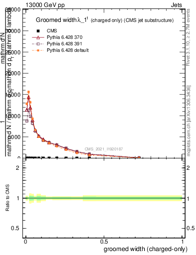 Plot of j.width.gc in 13000 GeV pp collisions