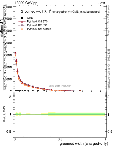 Plot of j.width.gc in 13000 GeV pp collisions