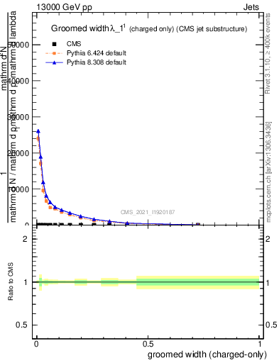 Plot of j.width.gc in 13000 GeV pp collisions