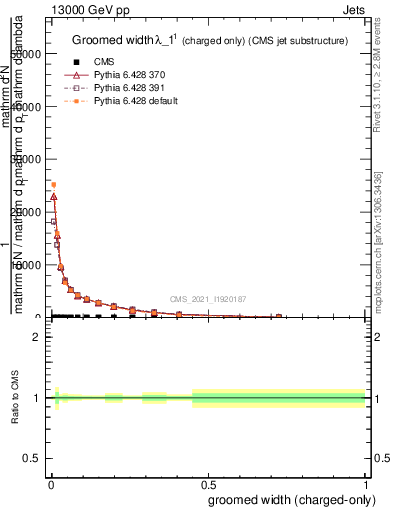 Plot of j.width.gc in 13000 GeV pp collisions