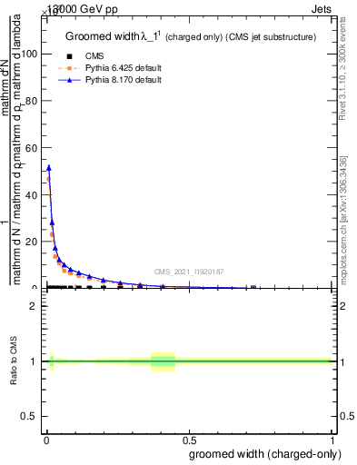 Plot of j.width.gc in 13000 GeV pp collisions