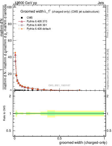 Plot of j.width.gc in 13000 GeV pp collisions