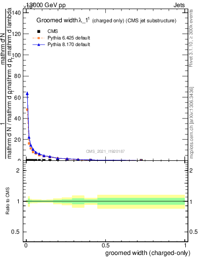 Plot of j.width.gc in 13000 GeV pp collisions