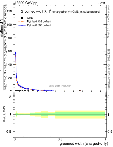 Plot of j.width.gc in 13000 GeV pp collisions
