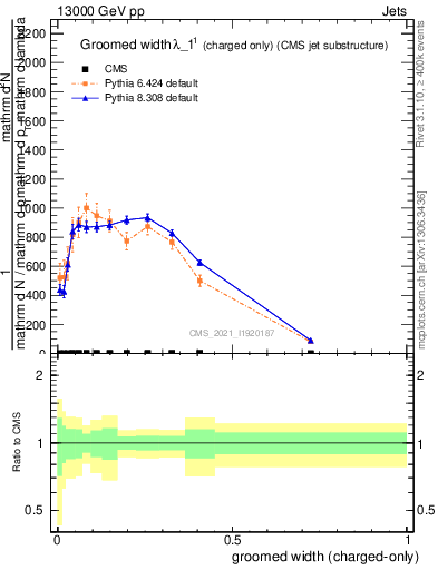 Plot of j.width.gc in 13000 GeV pp collisions