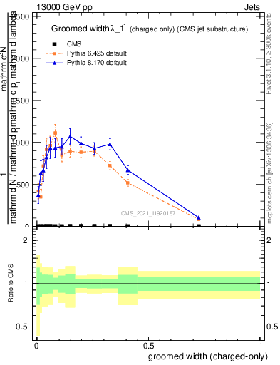 Plot of j.width.gc in 13000 GeV pp collisions