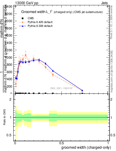 Plot of j.width.gc in 13000 GeV pp collisions