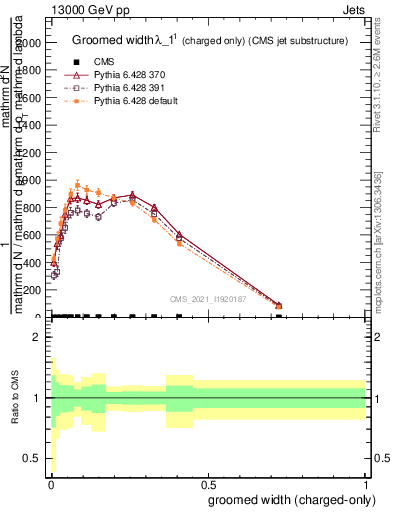 Plot of j.width.gc in 13000 GeV pp collisions