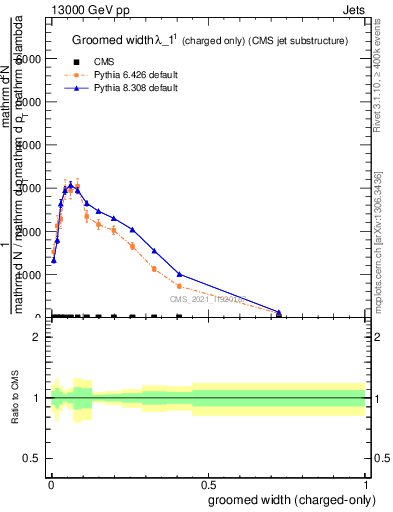 Plot of j.width.gc in 13000 GeV pp collisions