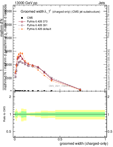 Plot of j.width.gc in 13000 GeV pp collisions