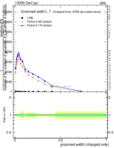Plot of j.width.gc in 13000 GeV pp collisions