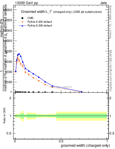 Plot of j.width.gc in 13000 GeV pp collisions