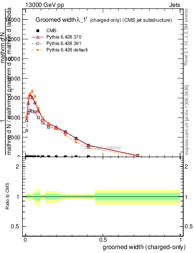 Plot of j.width.gc in 13000 GeV pp collisions
