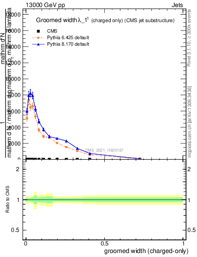Plot of j.width.gc in 13000 GeV pp collisions