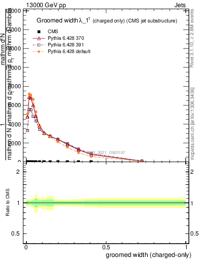 Plot of j.width.gc in 13000 GeV pp collisions