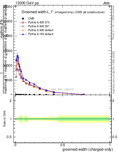 Plot of j.width.gc in 13000 GeV pp collisions