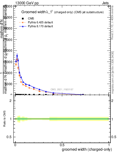 Plot of j.width.gc in 13000 GeV pp collisions