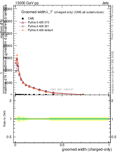 Plot of j.width.gc in 13000 GeV pp collisions