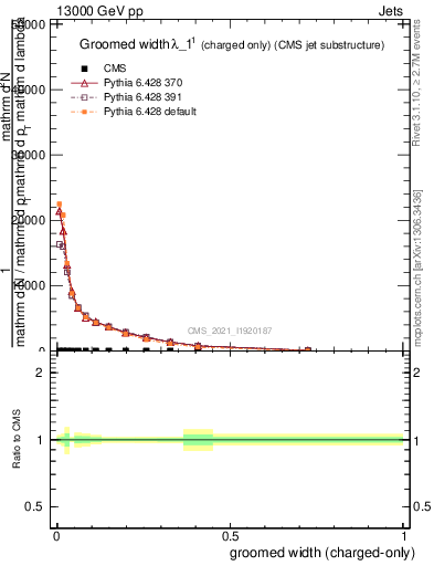 Plot of j.width.gc in 13000 GeV pp collisions