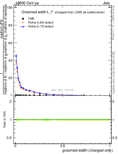 Plot of j.width.gc in 13000 GeV pp collisions