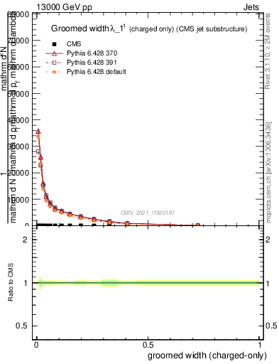 Plot of j.width.gc in 13000 GeV pp collisions