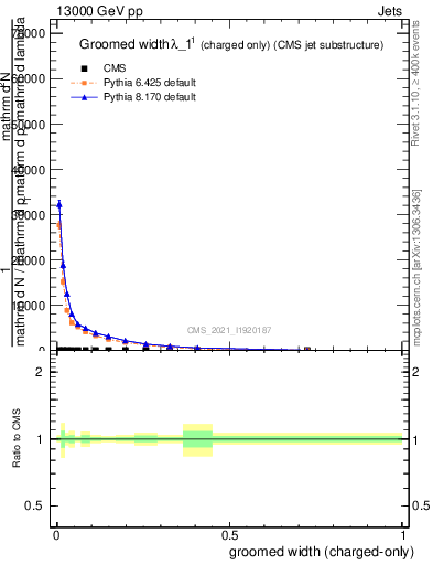 Plot of j.width.gc in 13000 GeV pp collisions
