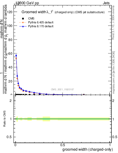 Plot of j.width.gc in 13000 GeV pp collisions