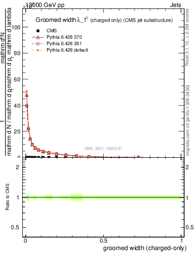 Plot of j.width.gc in 13000 GeV pp collisions