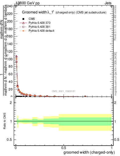 Plot of j.width.gc in 13000 GeV pp collisions