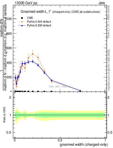 Plot of j.width.gc in 13000 GeV pp collisions
