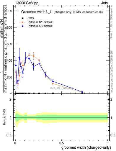 Plot of j.width.gc in 13000 GeV pp collisions