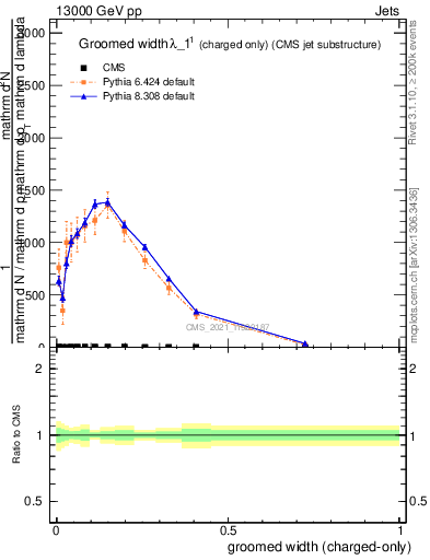 Plot of j.width.gc in 13000 GeV pp collisions