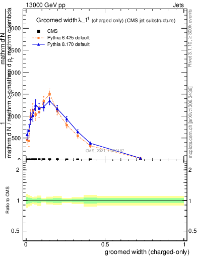 Plot of j.width.gc in 13000 GeV pp collisions
