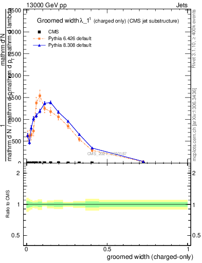 Plot of j.width.gc in 13000 GeV pp collisions