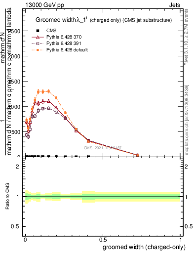 Plot of j.width.gc in 13000 GeV pp collisions