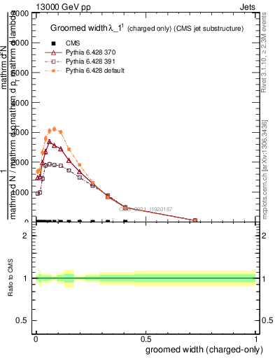 Plot of j.width.gc in 13000 GeV pp collisions