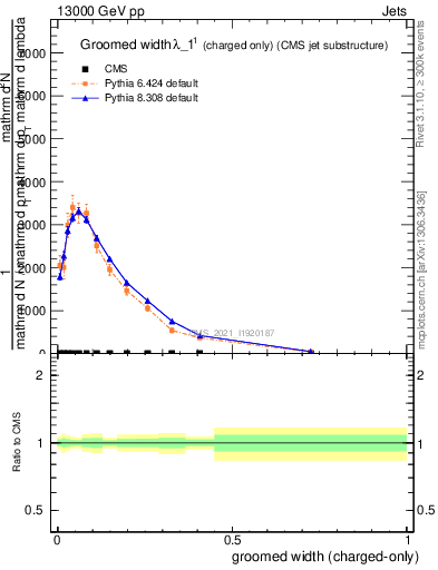 Plot of j.width.gc in 13000 GeV pp collisions