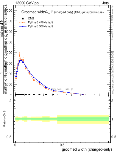 Plot of j.width.gc in 13000 GeV pp collisions