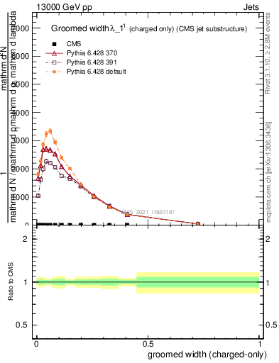 Plot of j.width.gc in 13000 GeV pp collisions