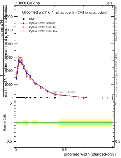 Plot of j.width.gc in 13000 GeV pp collisions